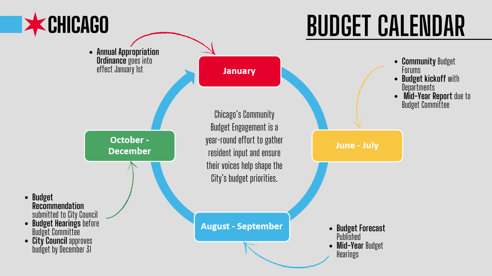 Budget Calendar for the City of Chicago